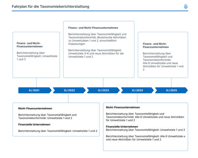 Fahrplan für die Taxonomieberichterstattung