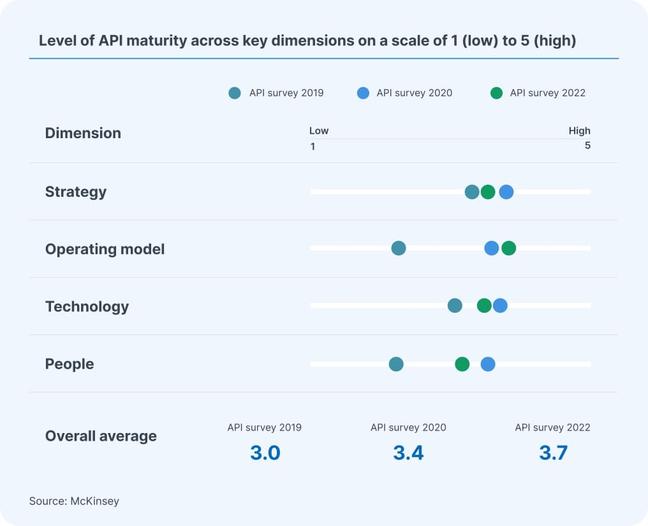 From embedded finance to embedded real estate - API maturity McKinsey