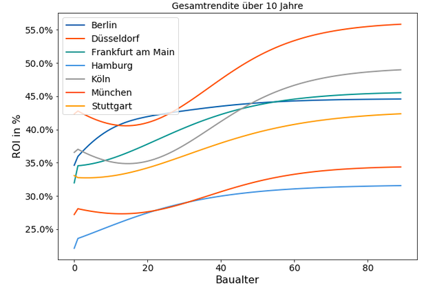 Gesamtrendite 10 Jahre_Baualterstudie_DE