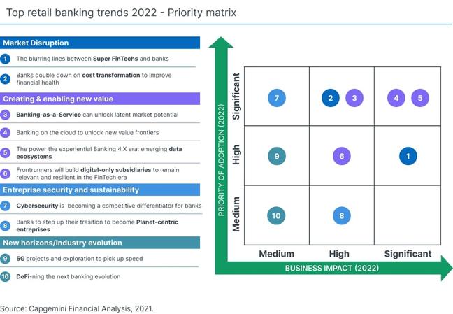 From embedded finance to embedded real estate - priority matrix Capgemini