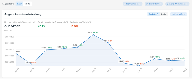 Kaufpreisentwicklung Familienwohnungen in Genf 2023