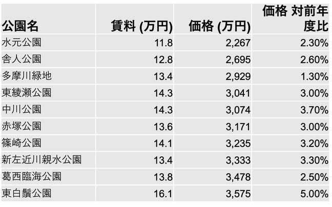 Liste 2 Parks Study Japan.png