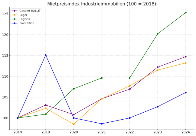 Mietpreise-Deutschland-Mietpreisindex-Industrie