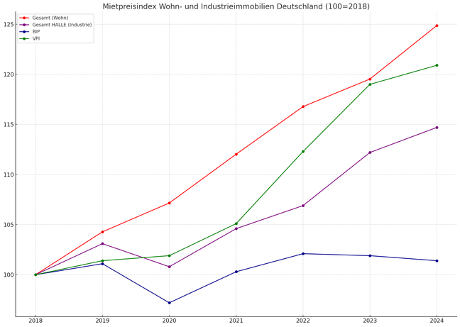 Mietpreise-Deutschland-Mietpreisindex-Wohnen-Industrie