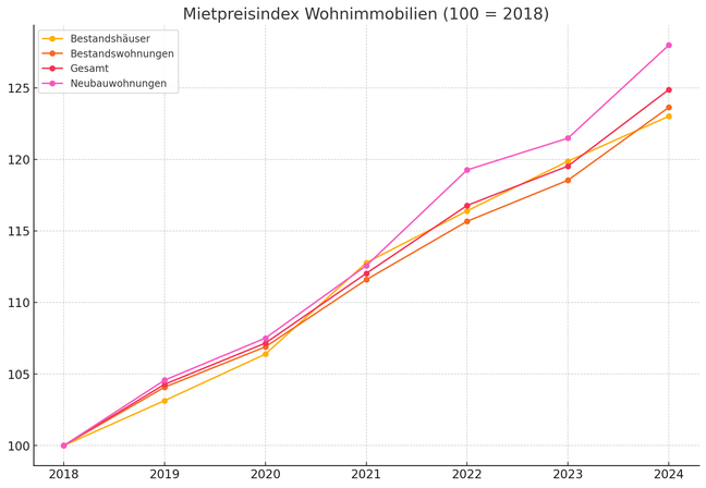 Mietpreise-Deutschland-Mietpreisindex-Wohnen