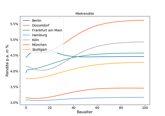 Mietrendite_Baualterstudie_De