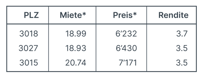 Mietrenditen_Top3_Bern.png