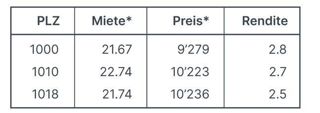 Mietrenditen_Top3_Lausanne.png