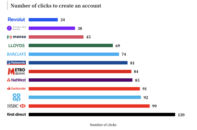 number of clicks to create a bank account