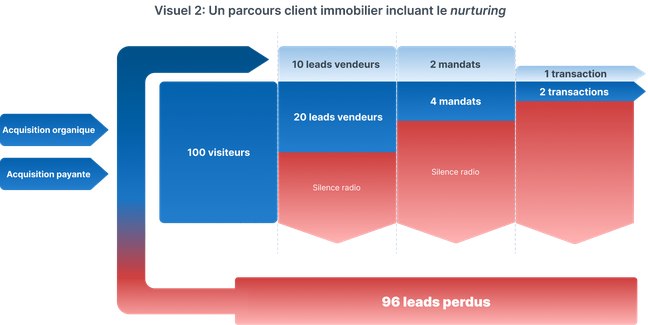 Parcours client immobilier - parcours nurturing