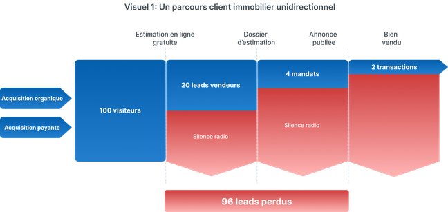 Parcours client immobilier - parcours unidirectionnel