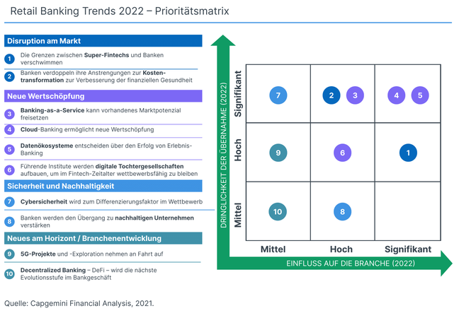 Von Embedded Finance zu Embedded Real Estate - Prioritätsmix Capgemini