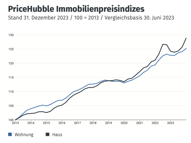 PriceHubble-immobilienpreis-2023-schweiz