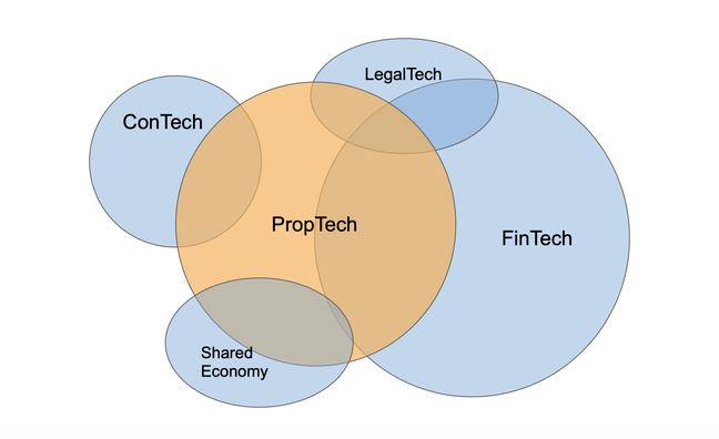 Proptech-Netzwerk