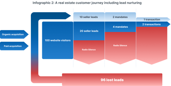 Real estate customer journey lead nurturing