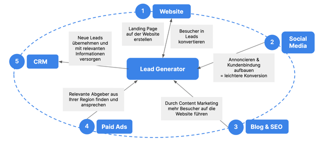 Lead Generator Circle