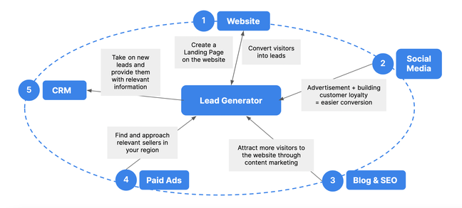 Lead generator cycle SoMe (eng)