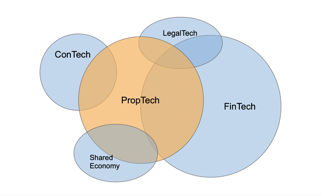 Proptech_Schnittstellen