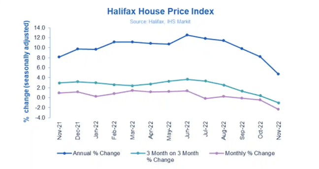 Halifax-house-price-index-2022