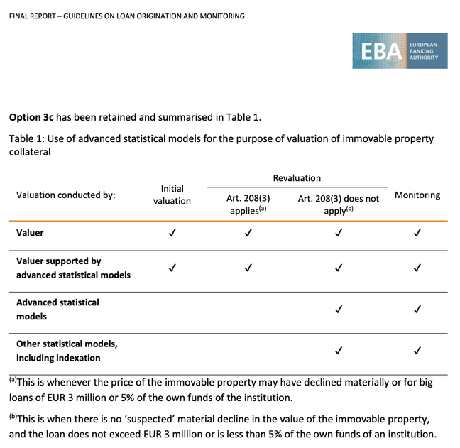 Loan origination, revaluation & monitoring requirements