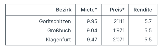 Top3_Mietrendieten_Klagenfurt_am_Wörthersee.png