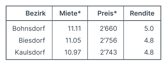 Top3_Mietrenditen_Berlin.png