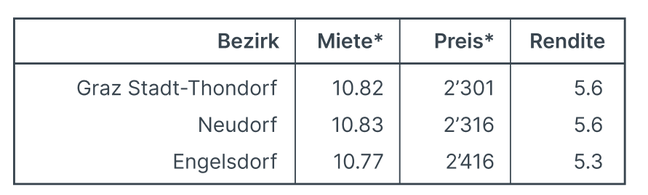 Top3_Mietrenditen_Graz.png