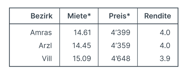 Top3_Mietrenditen_Innsbruck.png