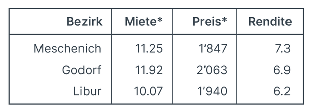 Top3_Mietrenditen_Koeln.png