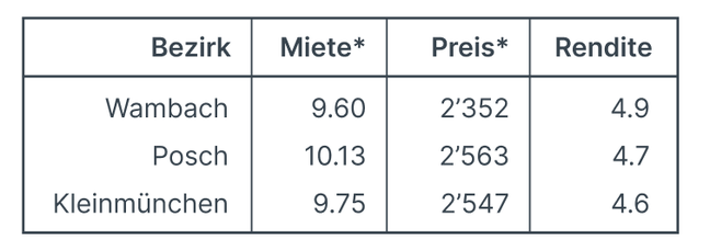 Top3_Mietrenditen_Linz.png