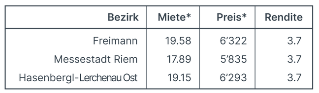 Top3_Mietrenditen_Muenchen.png