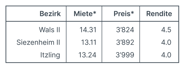 Top3_Mietrenditen_Salzburg.png