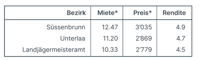 Top3_Mietrenditen_Wien.png