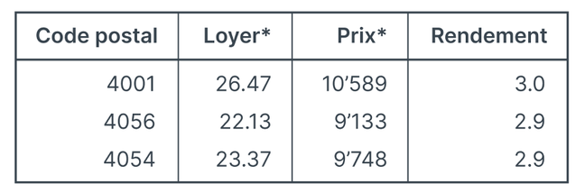 Top3_rendement_locatif_Bale.png