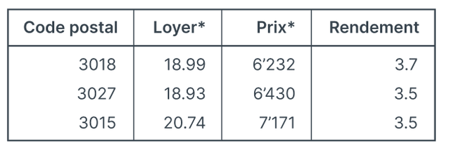 Top3_rendement_locatif_Berne.png