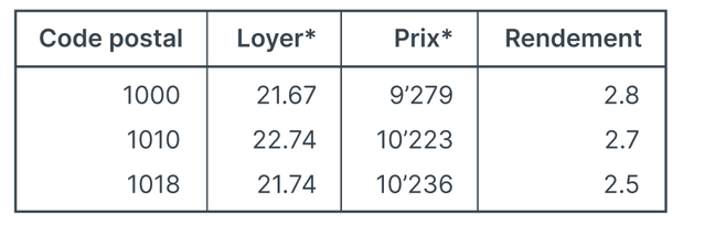 Top3_rendement_locatif_Lausanne.png