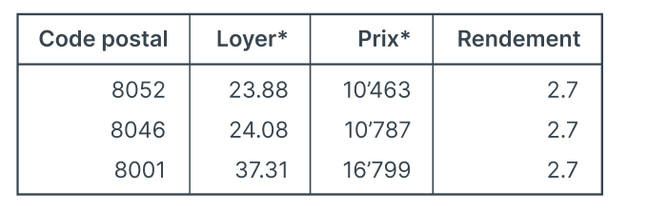 Top3_rendement_locatif_Zurich.png