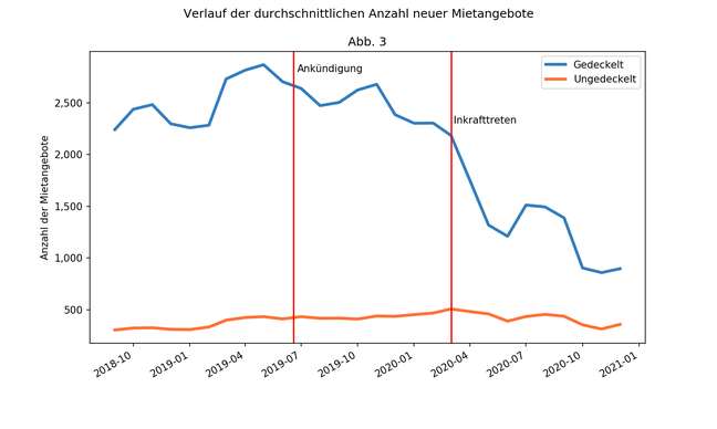 Verlauf Anzahl Mietangebote.png