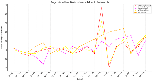 Wohnungsmarkt-Österreich-Bestandsimmobilien