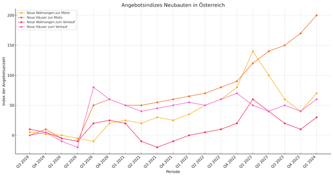 Wohnungsmarkt-Österreich-Neubauwohnungen