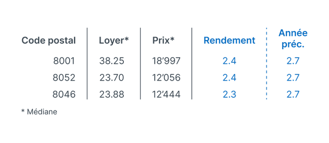 Zurich Data FR