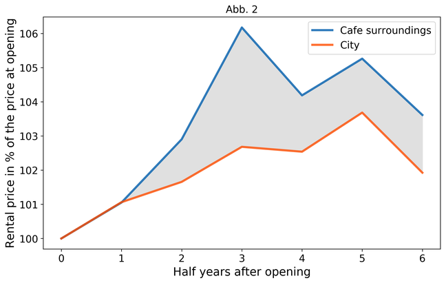 Hipster effect graph