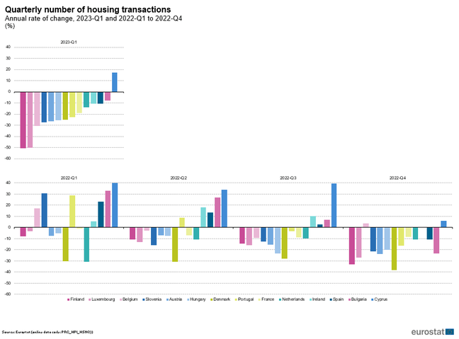 immobilienmarkt 2023 - immobilientransaktionen eurostat