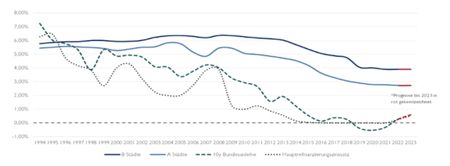 immobilientrends-2022-2023-beyerle