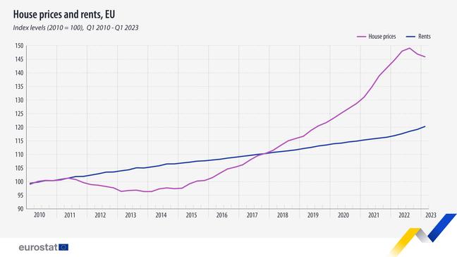 marché immobilier 2023 - house prices eurostat