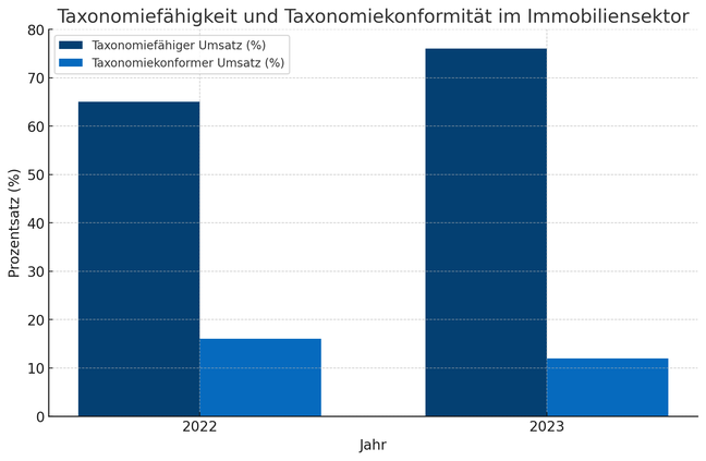 axonomiefähigkeit und Taxonomiekonformität im Immobiliensektor in den Jahren 2022 und 2023