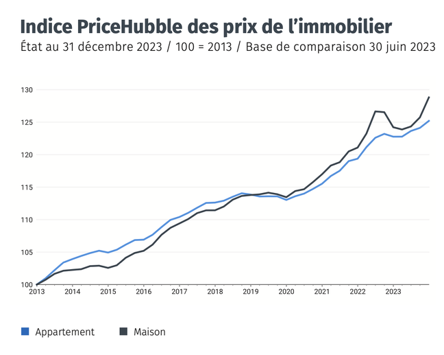 pricehubble-prix-immobilier-suisse