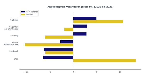 veraenderungsrate angebotspreise AT Luxusstudie