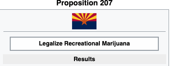 Arizona voters passed Prop 207, allowing for the legalization, taxation, and recreational use of marijuana for adults 21 and over.