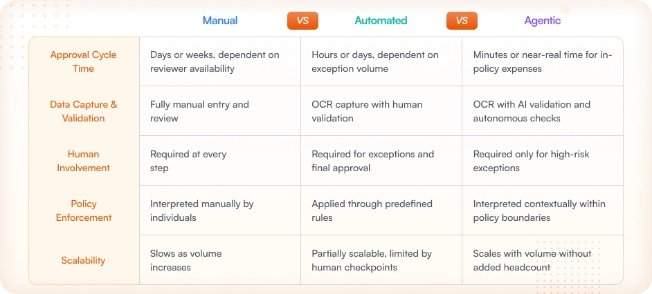 Benchmarks: Manual vs. Automated vs. Agentic
